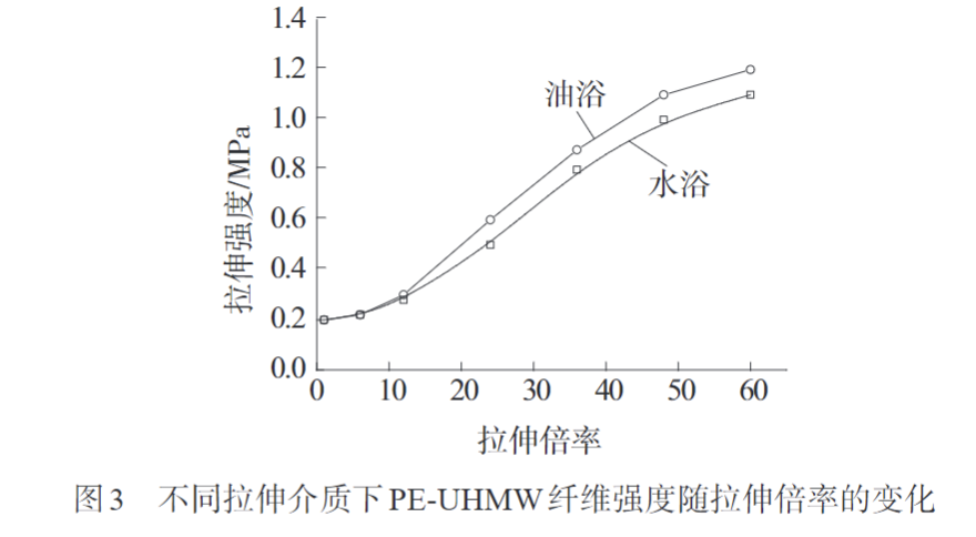 久信達(dá)帶您認(rèn)識熔紡超高分子量聚乙烯纖維初生絲制備及拉伸工藝(圖3)