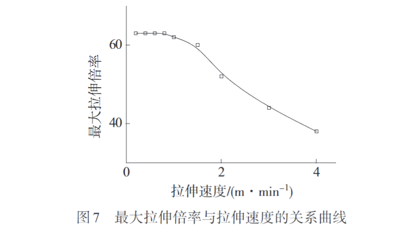 久信達(dá)帶您認(rèn)識熔紡超高分子量聚乙烯纖維初生絲制備及拉伸工藝(圖7)