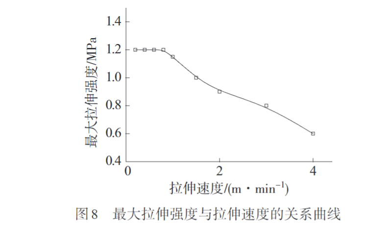 久信達(dá)帶您認(rèn)識熔紡超高分子量聚乙烯纖維初生絲制備及拉伸工藝(圖8)