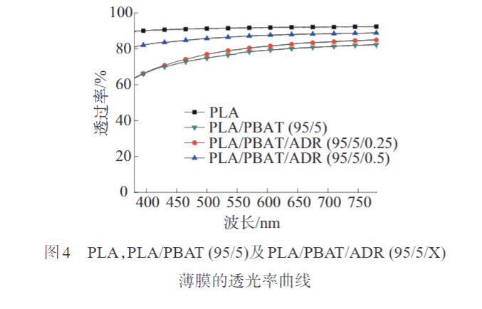 久信達(dá)帶您了解多元環(huán)氧擴鏈劑改性PLAPBAT薄膜 的制備與性能表征(圖7)