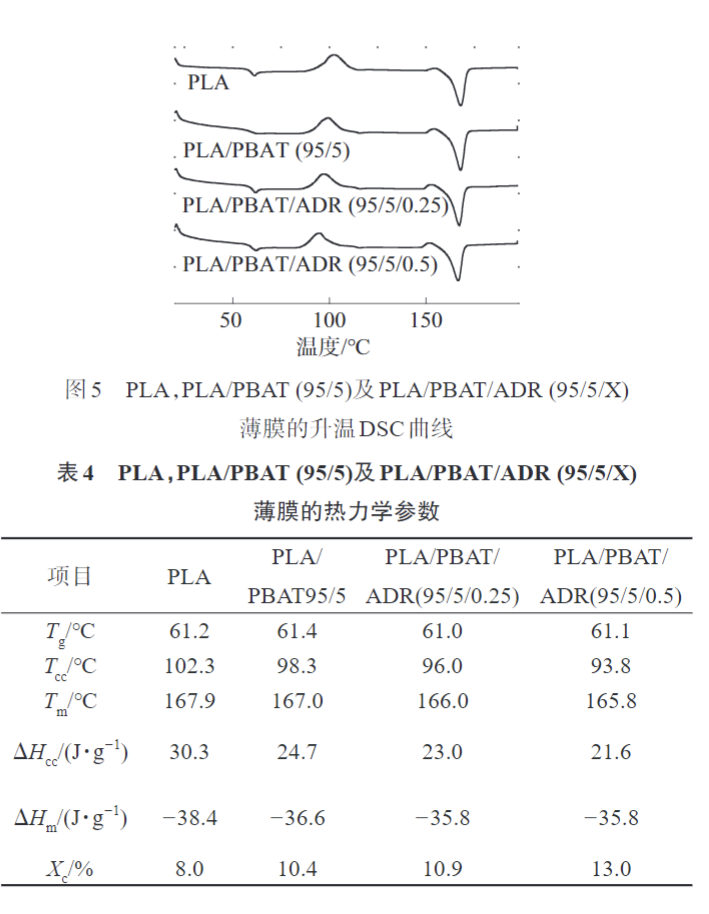 久信達(dá)帶您了解多元環(huán)氧擴鏈劑改性PLAPBAT薄膜 的制備與性能表征(圖9)