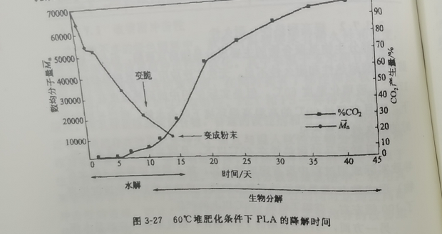 聚乳酸降解袋可以完全分解嗎？(圖1)