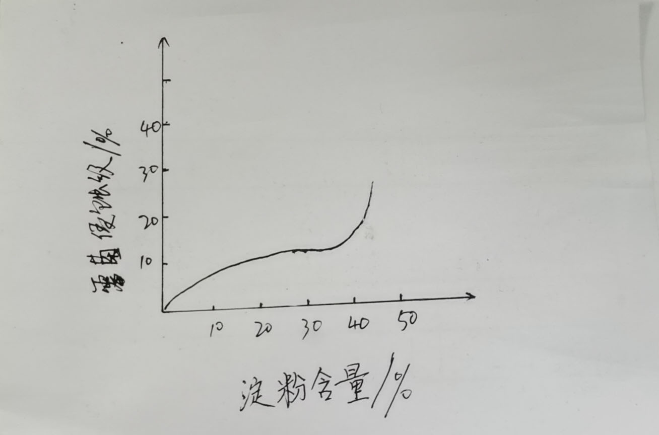 環(huán)保降解袋的性能|淀粉基塑料降解性能的評價(jià)(圖1)