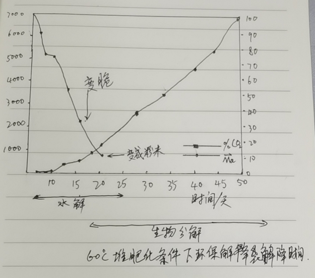 環(huán)保降解袋的分解原理|降解袋是怎么降解的？(圖1)